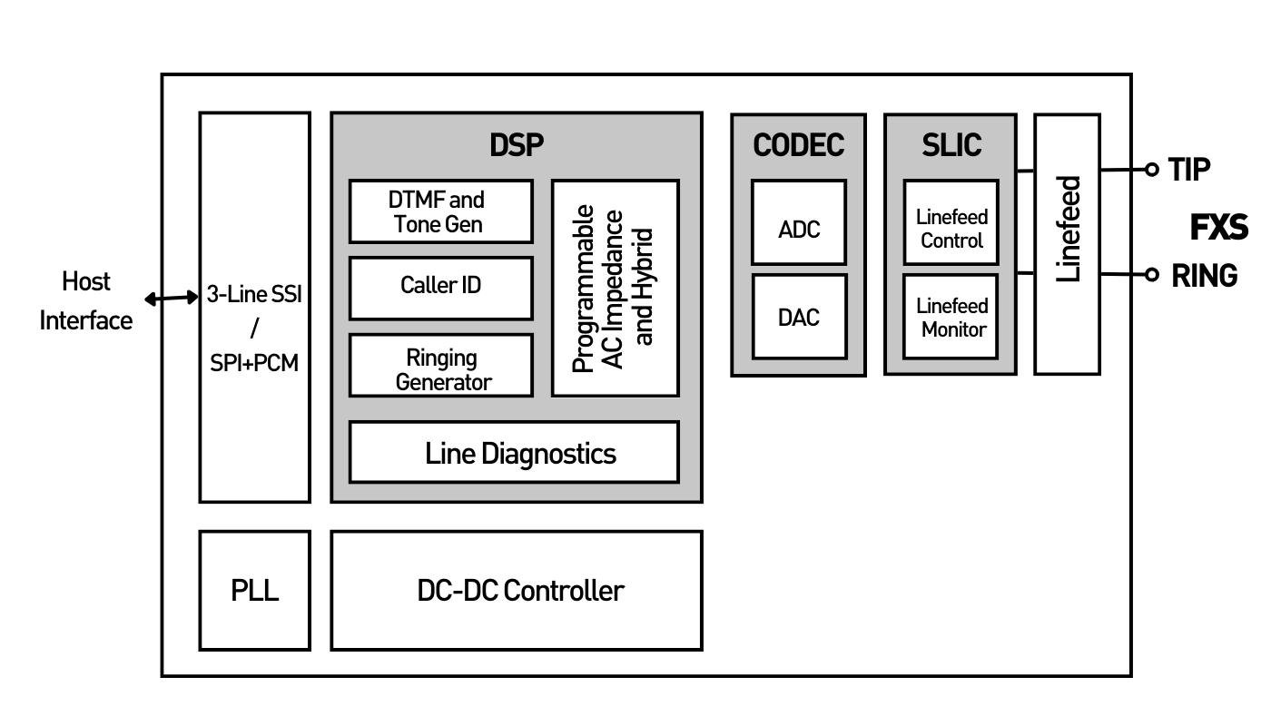 Single-Channel Subscriber Line lnterface Circuit (SLIC)