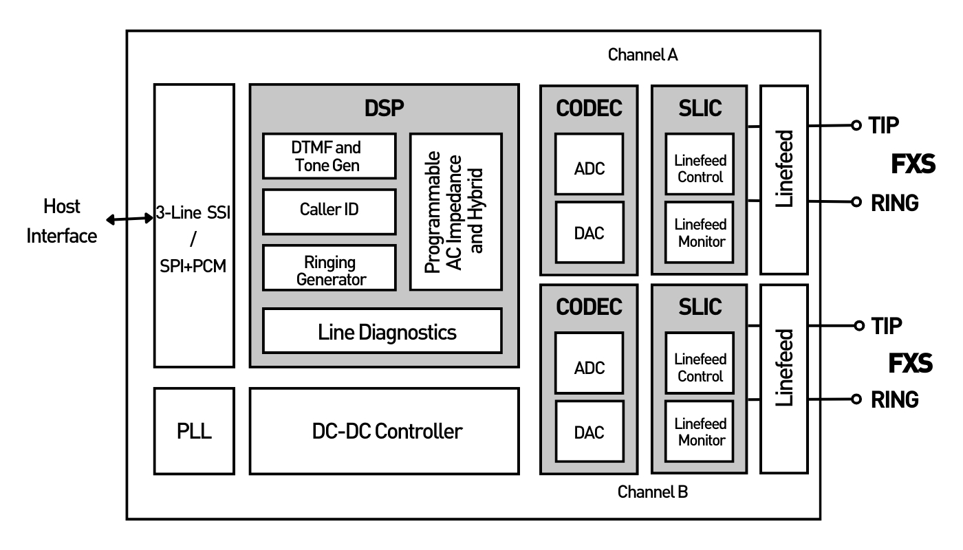 Dual-Channel Subscriber Line lnterface Circuit (SLIC)