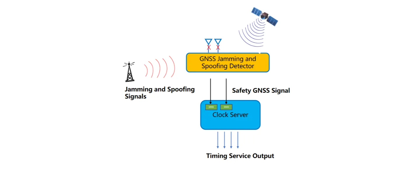 GNSS Jamming and Spoofing Detector