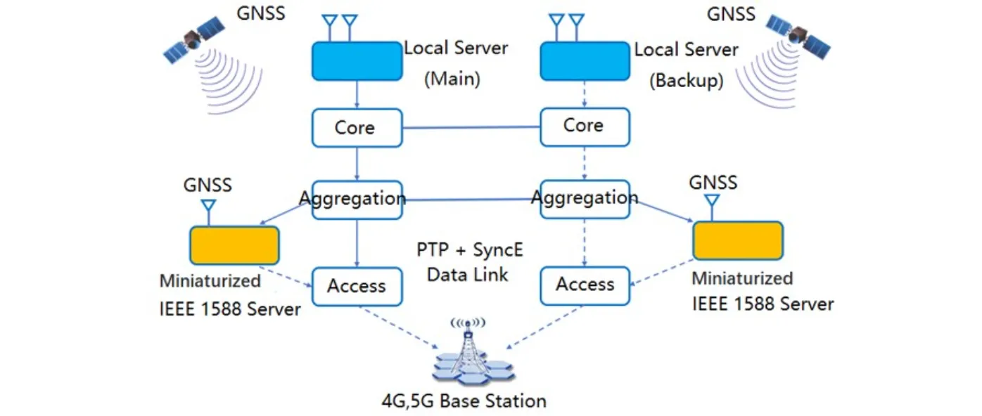 Sinking Deployment with IEEE1588 Clocks