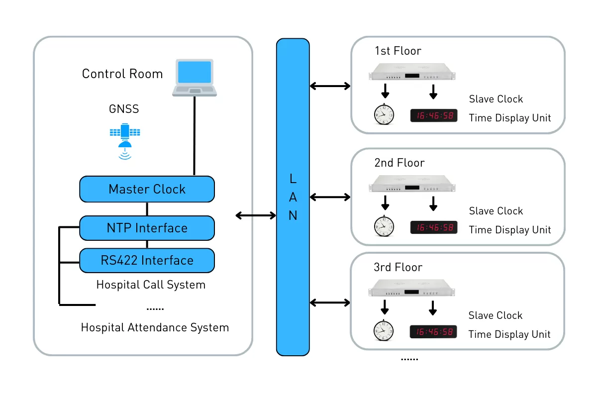 Hospital-Time Synchronization