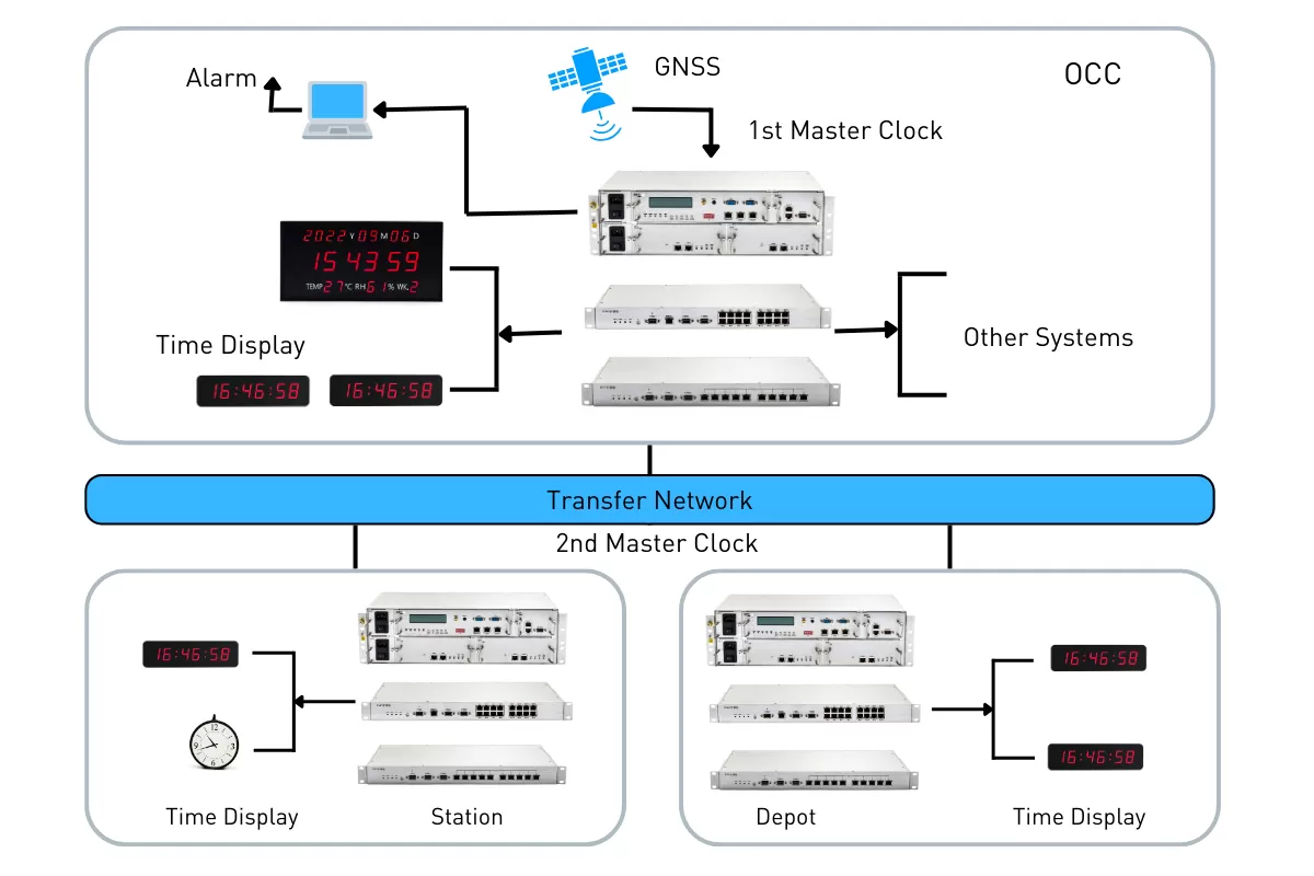 Rail Transit-Time Synchronization