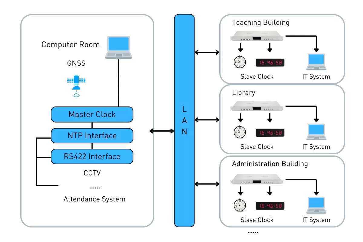 School-Time Synchronization