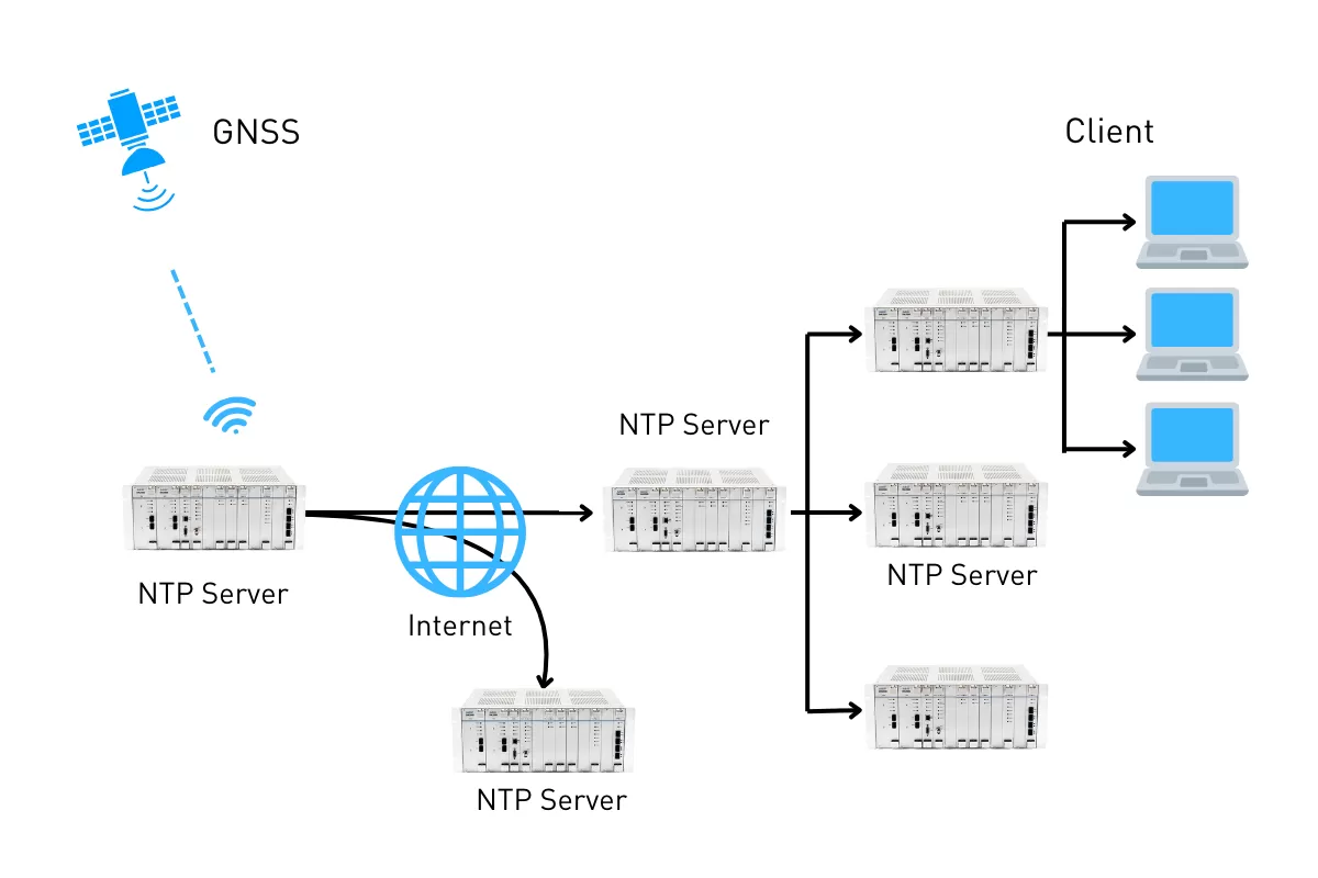 Financial and Data Center-Time Synchronization