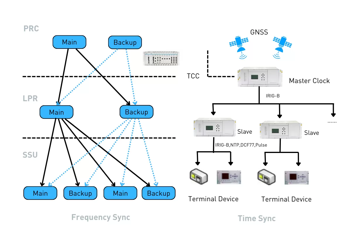 Smart Grid-Frequency and Time Synchronization