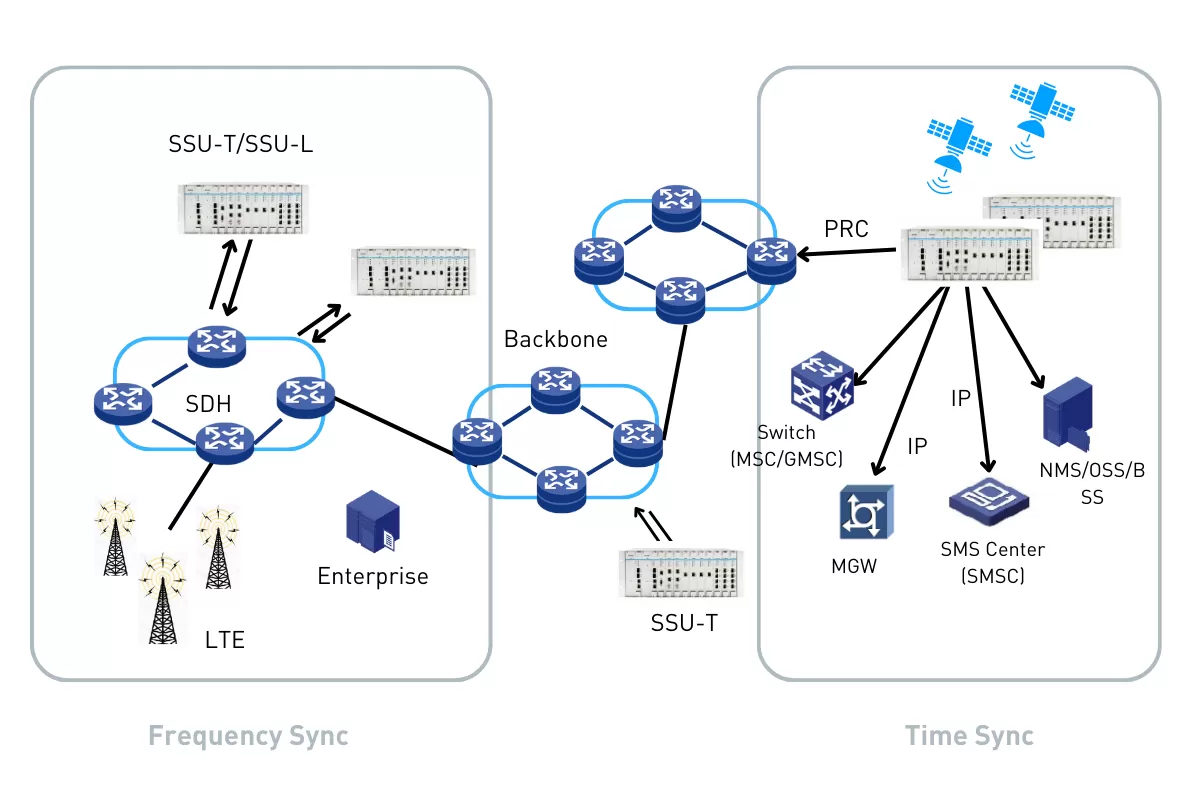 Telecommunication-Frequency and Time Synchronization